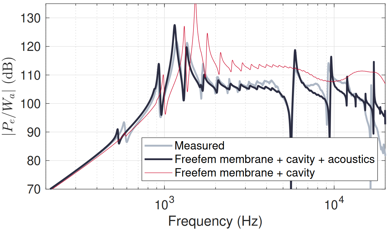 Efficacité d'un haut-parleur en élastomère diélectrique en fonction de la fréquence