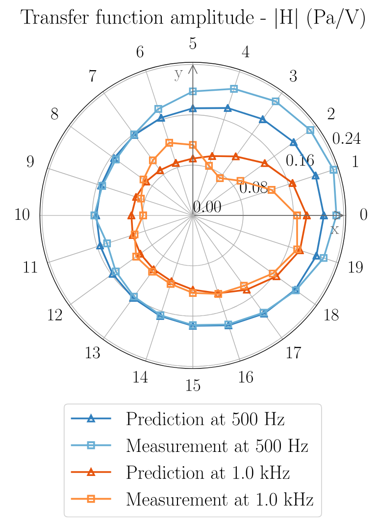 Champ de pression reconstruit à un mètre de la source et comparaison avec des mesures de validation (F=500Hz et 100°Hz)