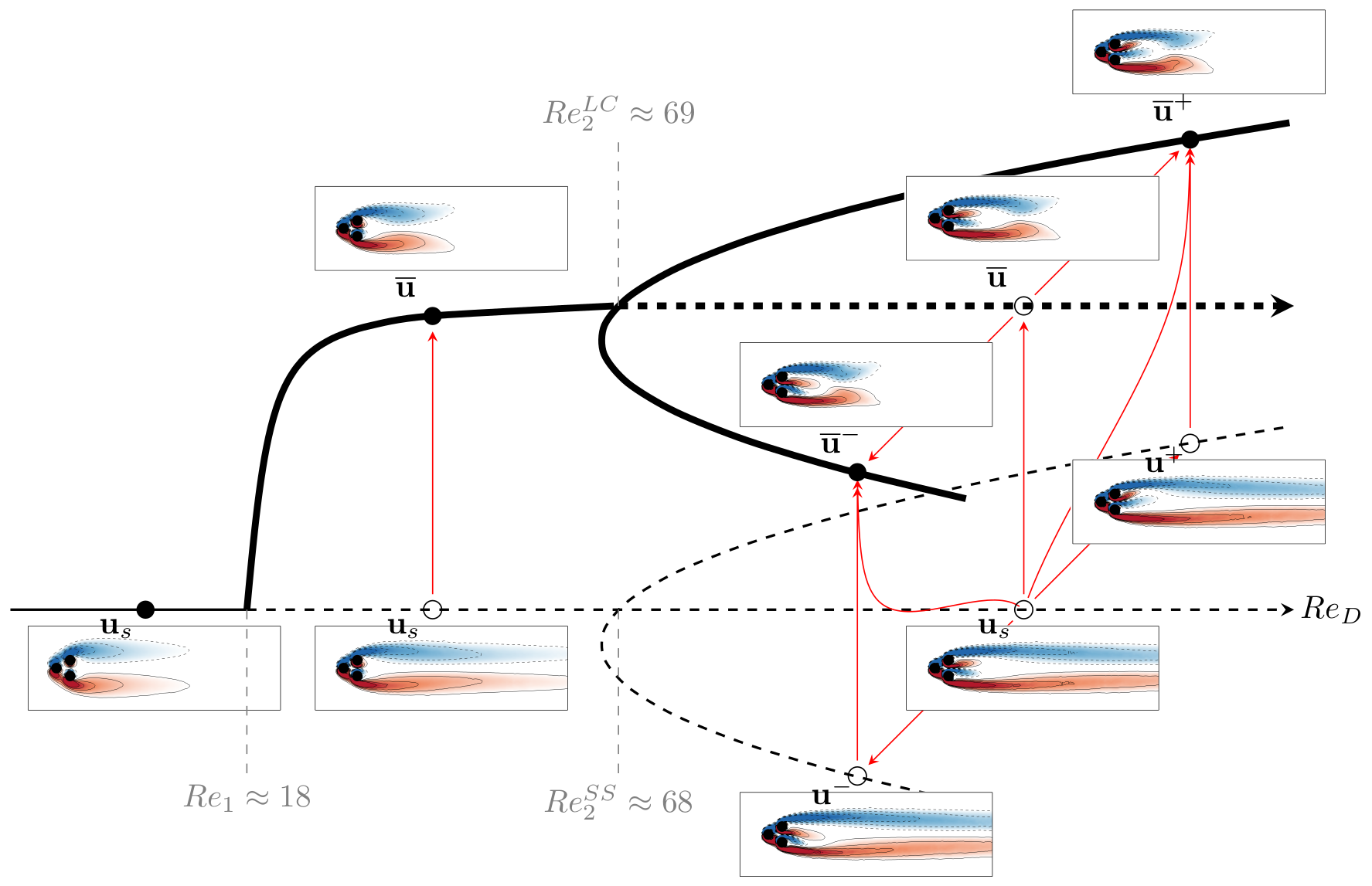 Fluidic pinball: diagramme de bifurcation.